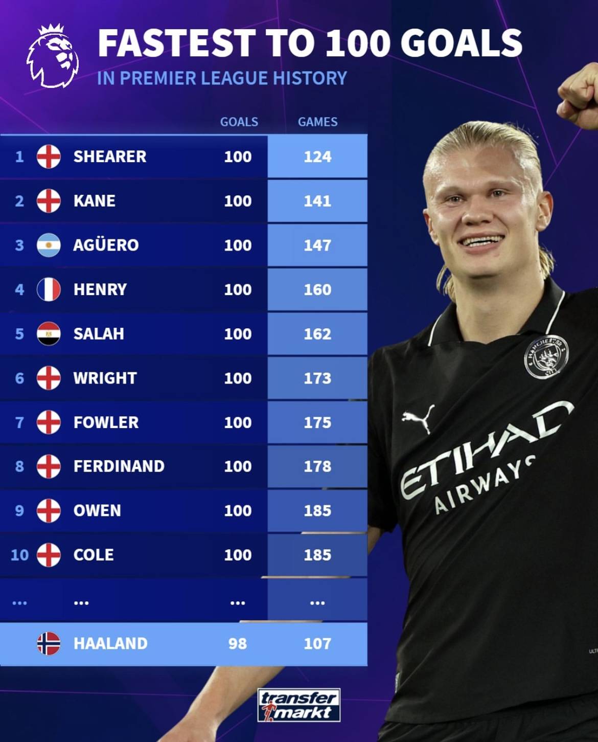 恰20本赛季意甲4次远射破门，五大联赛与姆巴佩并列第一（恰20本季意甲已轰入4粒远射，与姆巴佩并列五大联赛第一）